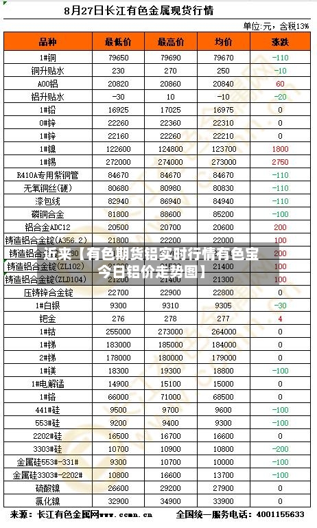 近来【有色期货铝实时行情有色宝今日铝价走势图】