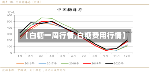 【白糖一周行情,白糖费用行情】-第2张图片