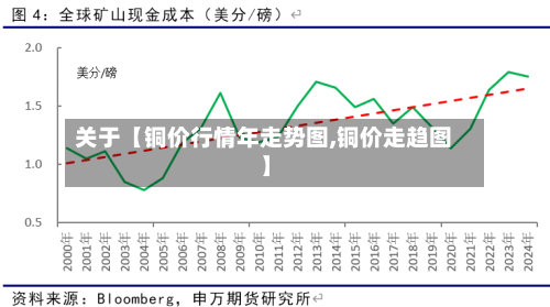 关于【铜价行情年走势图,铜价走趋图】