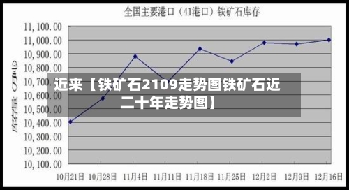 近来【铁矿石2109走势图铁矿石近二十年走势图】