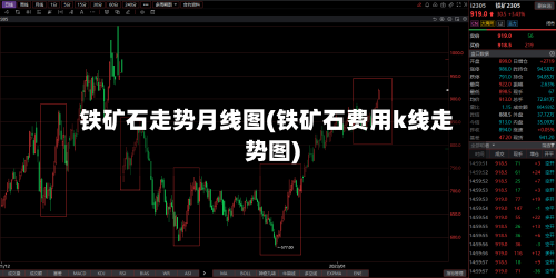 铁矿石走势月线图(铁矿石费用k线走势图)