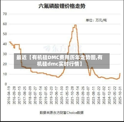 最近【有机硅DMC费用历年走势图,有机硅dmc实时行情】-第2张图片
