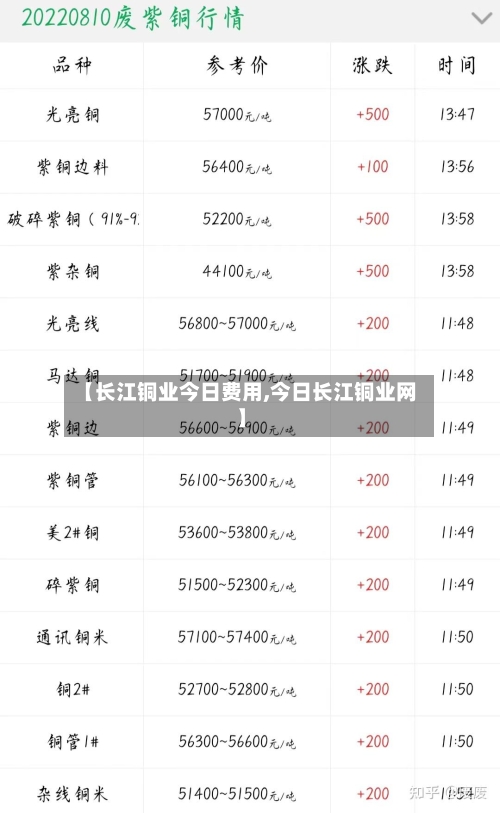 【长江铜业今日费用,今日长江铜业网】