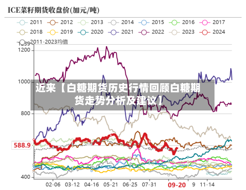 近来【白糖期货历史行情回顾白糖期货走势分析及建议】-第2张图片