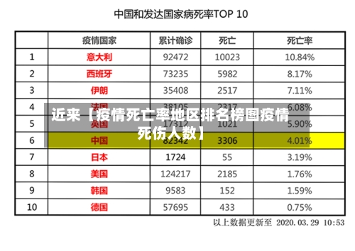 近来【疫情死亡率地区排名榜图疫情死伤人数】-第2张图片