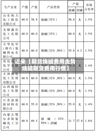 近来【期货烧碱费用走势烧碱期货费用行情】-第2张图片