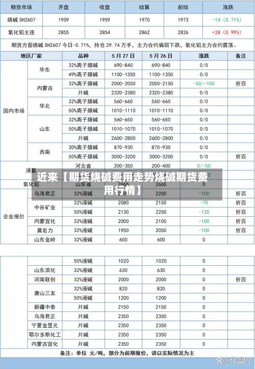 近来【期货烧碱费用走势烧碱期货费用行情】