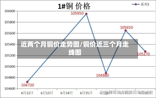 近两个月铜价走势图/铜价近三个月走线图