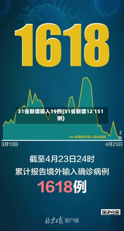 31省新增输入19例(31省新增12 151例)-第2张图片