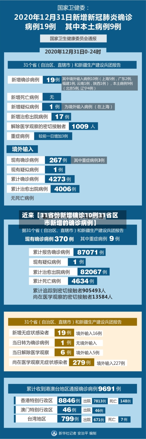 近来【31省份新增确诊10例31省区市新增的确诊病例】