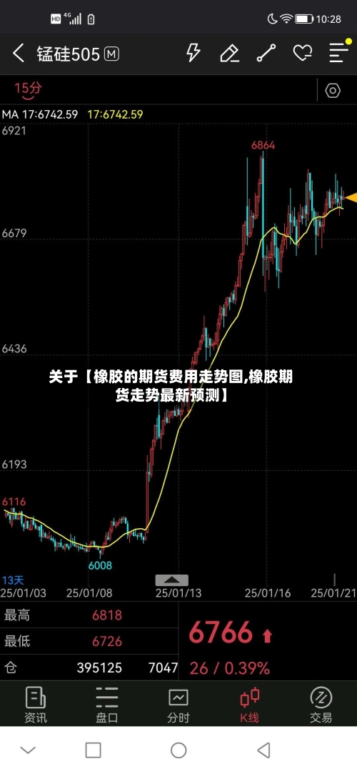 关于【橡胶的期货费用走势图,橡胶期货走势最新预测】