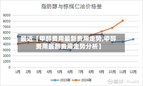 最近【甲醇费用最新费用走势,甲醇费用最新费用走势分析】