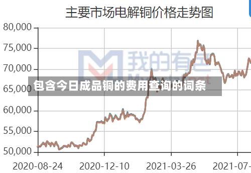 包含今日成品铜的费用查询的词条