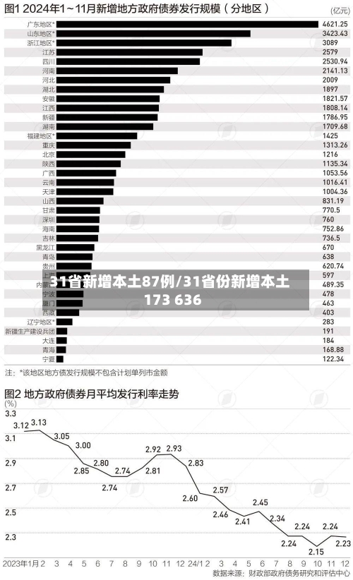 31省新增本土87例/31省份新增本土173 636