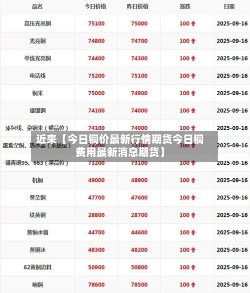 近来【今日铜价最新行情期货今日铜费用最新消息期货】