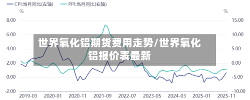 世界氧化铝期货费用走势/世界氧化铝报价表最新-第3张图片