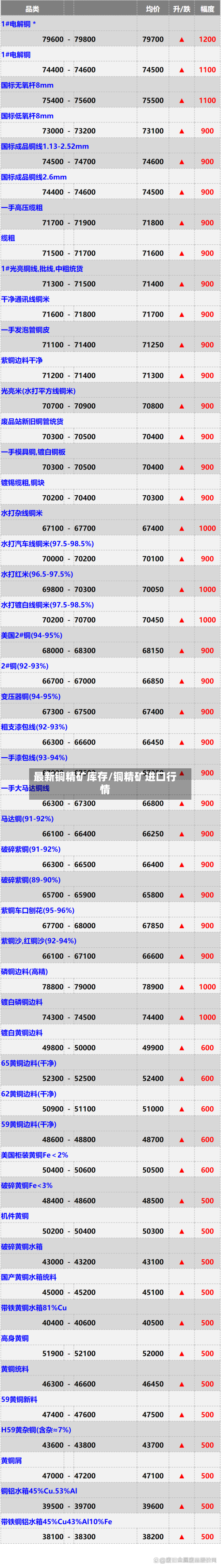 最新铜精矿库存/铜精矿进口行情-第2张图片