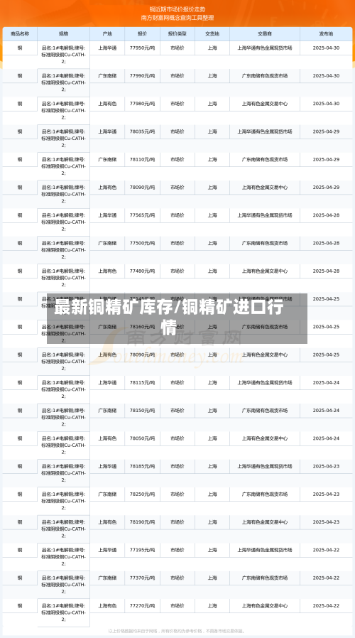 最新铜精矿库存/铜精矿进口行情