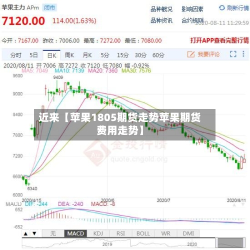 近来【苹果1805期货走势苹果期货费用走势】