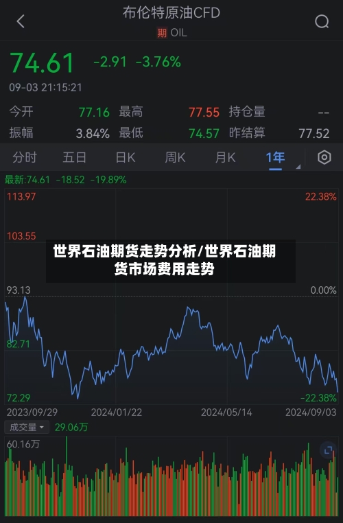 世界石油期货走势分析/世界石油期货市场费用走势-第2张图片