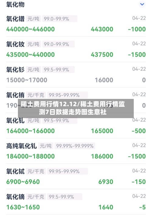 稀土费用行情12.12/稀土费用行情监测7日数据走势图生意社
