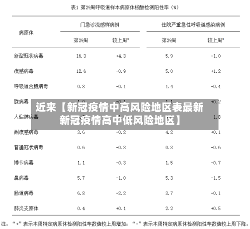 近来【新冠疫情中高风险地区表最新新冠疫情高中低风险地区】