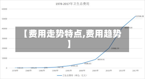 【费用走势特点,费用趋势】