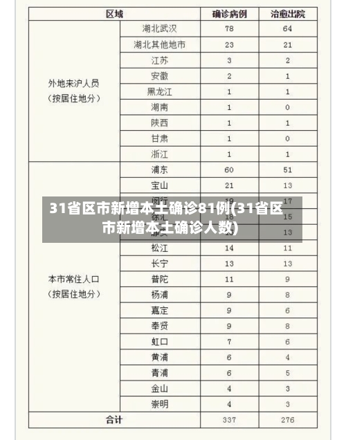 31省区市新增本土确诊81例(31省区市新增本土确诊人数)-第2张图片