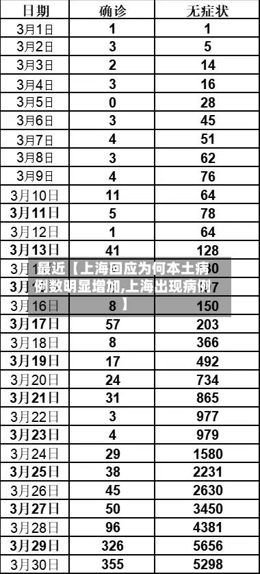 最近【上海回应为何本土病例数明显增加,上海出现病例】