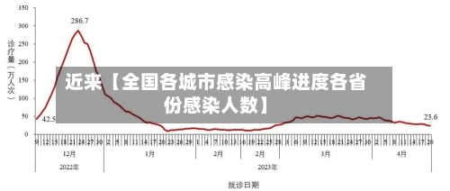 近来【全国各城市感染高峰进度各省份感染人数】-第3张图片