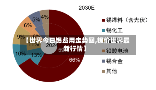 【世界今日锡费用走势图,锡价世界最新行情】