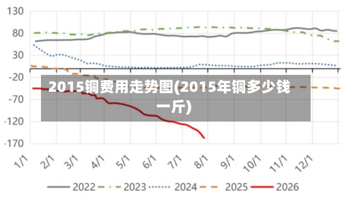 2015铜费用走势图(2015年铜多少钱一斤)-第3张图片