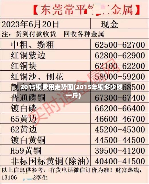 2015铜费用走势图(2015年铜多少钱一斤)