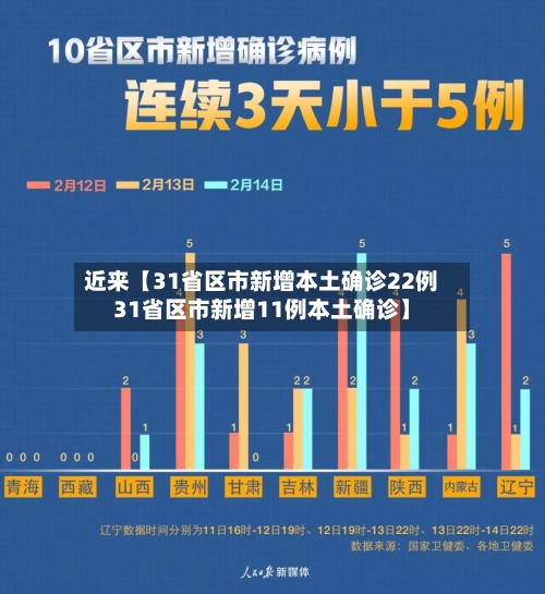 近来【31省区市新增本土确诊22例31省区市新增11例本土确诊】