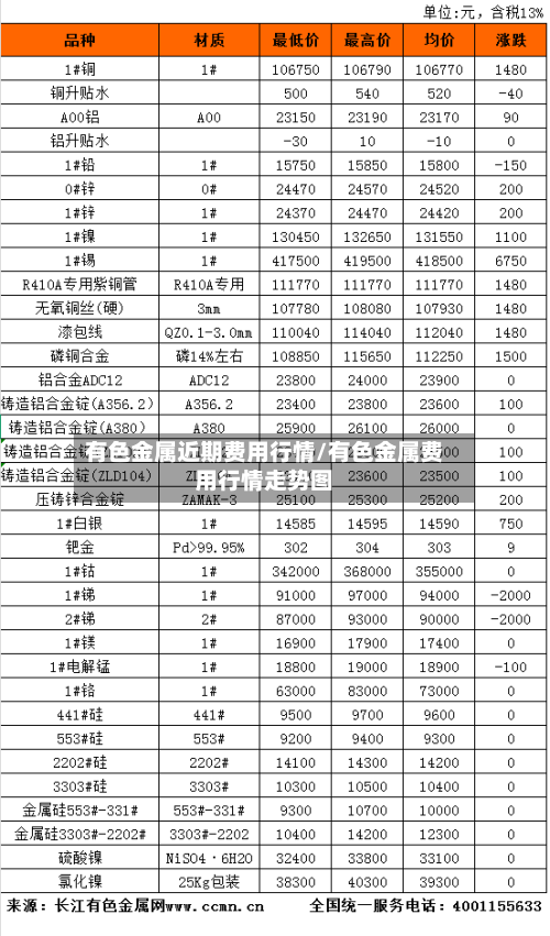 有色金属近期费用行情/有色金属费用行情走势图