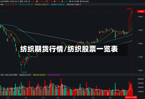 纺织期货行情/纺织股票一览表