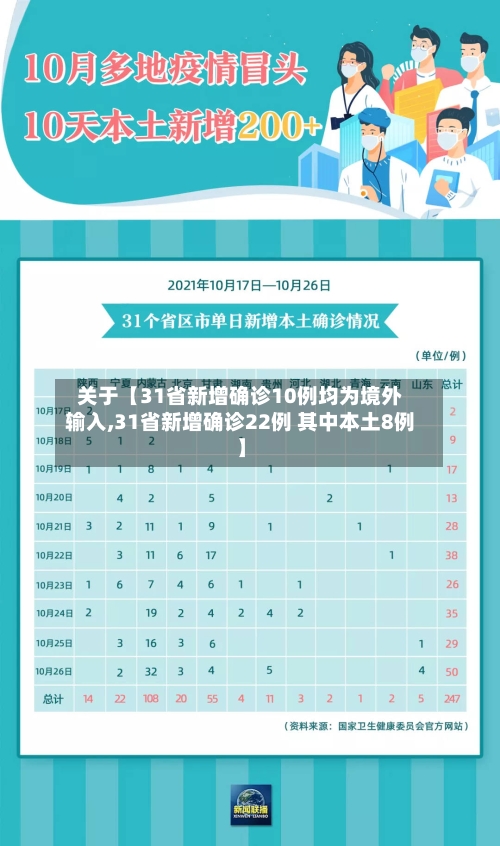 关于【31省新增确诊10例均为境外输入,31省新增确诊22例 其中本土8例】
