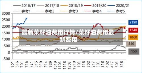 最新菜籽油费用行情/菜籽油费用最新费用
