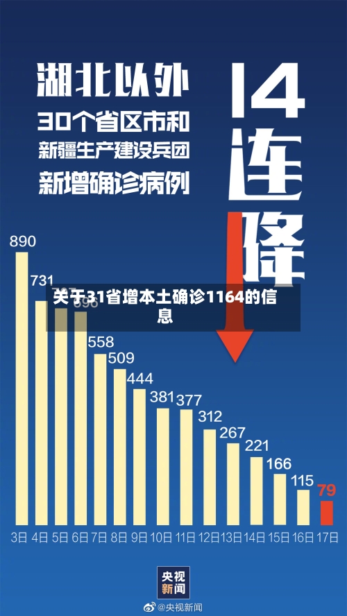 关于31省增本土确诊1164的信息