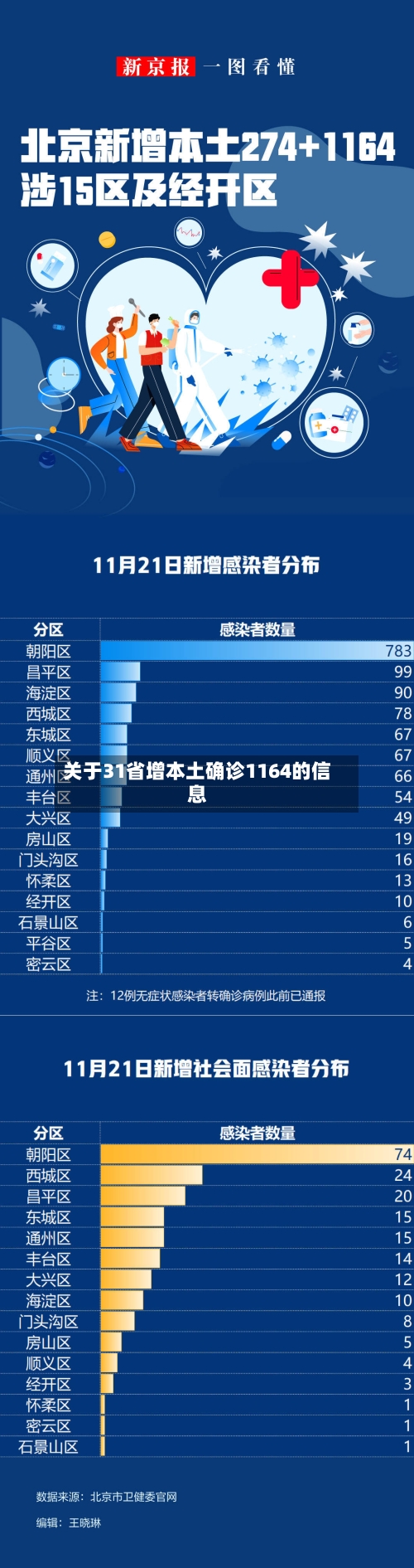 关于31省增本土确诊1164的信息-第3张图片