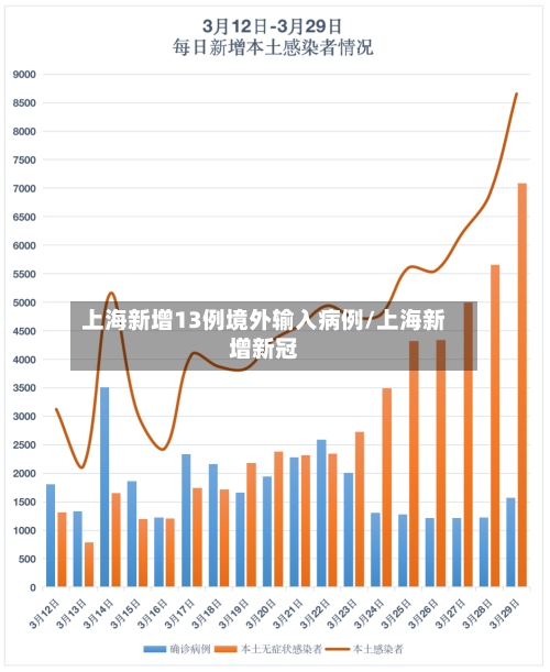 上海新增13例境外输入病例/上海新增新冠-第2张图片