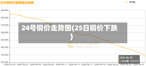 24号铜价走势图(25日铜价下跌)