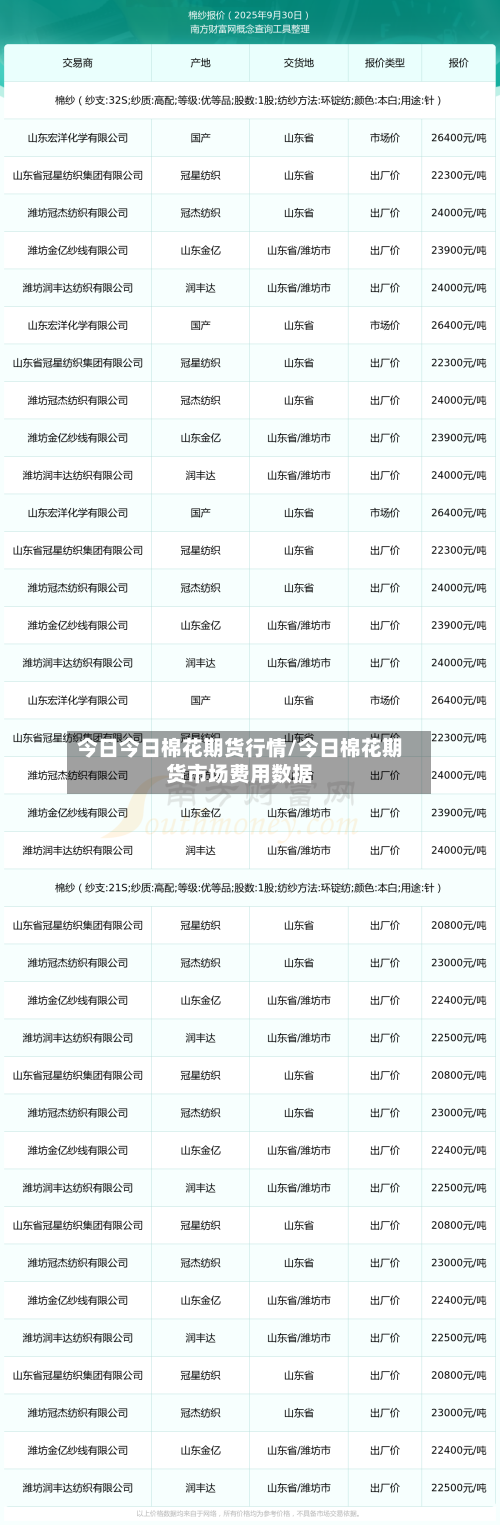 今日今日棉花期货行情/今日棉花期货市场费用数据-第2张图片