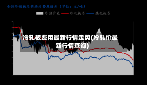 冷轧板费用最新行情走势(冷轧价最新行情查询)