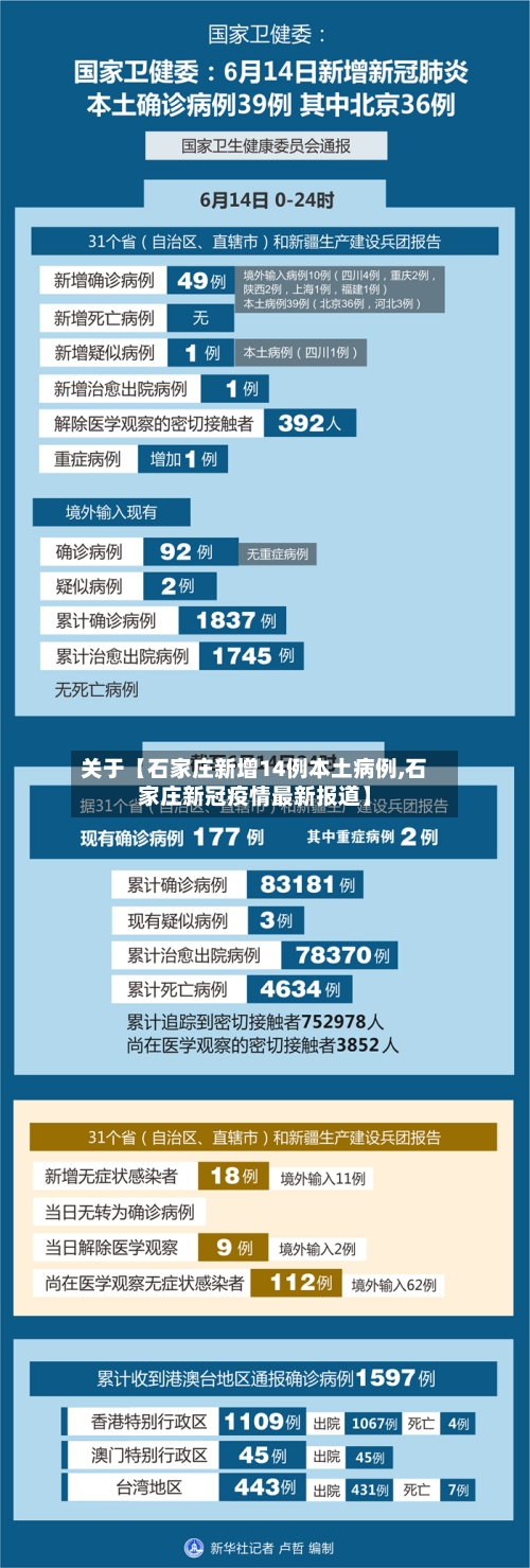 关于【石家庄新增14例本土病例,石家庄新冠疫情最新报道】