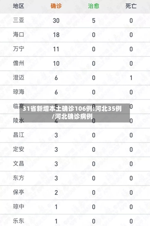 31省新增本土确诊106例:河北35例/河北确诊病例-第2张图片