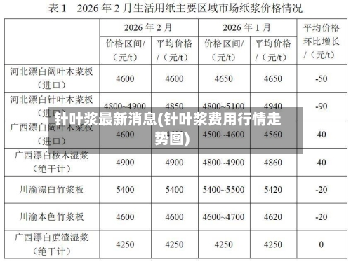 针叶浆最新消息(针叶浆费用行情走势图)-第3张图片
