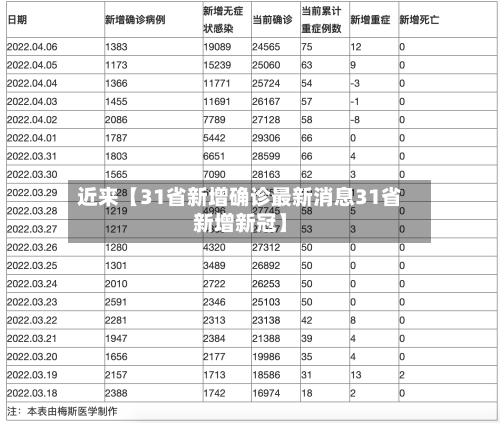 近来【31省新增确诊最新消息31省新增新冠】