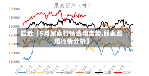 最近【5月尿素行情费用走势,尿素费用行情分析】