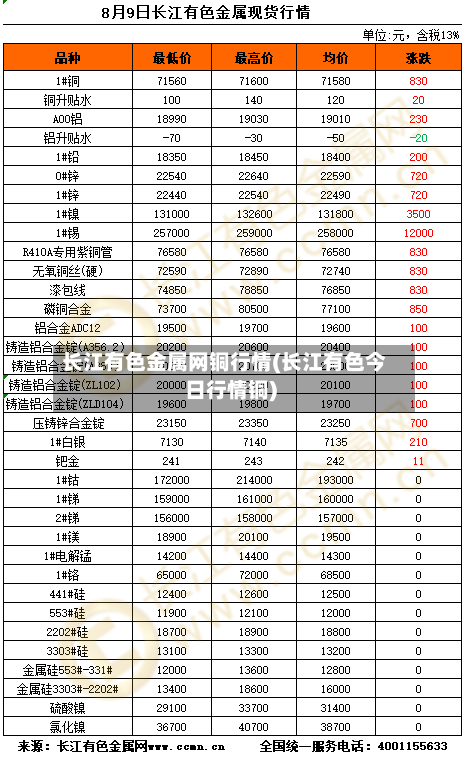 长江有色金属网铜行情(长江有色今日行情铜)